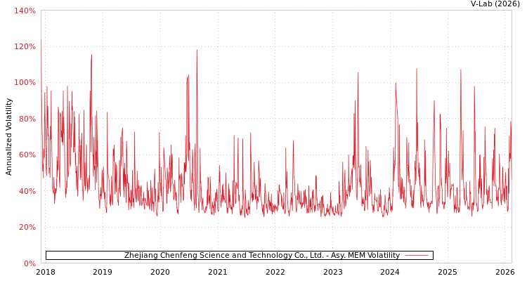 graph of Zhejiang Chenfeng Science and Technology Co., Ltd. AMEM