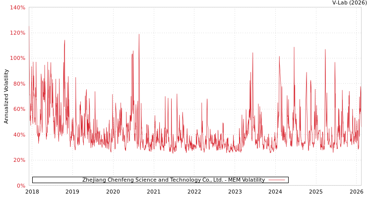 graph of Zhejiang Chenfeng Science and Technology Co., Ltd. MEM