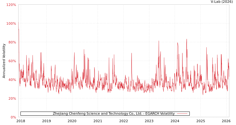 graph of Zhejiang Chenfeng Science and Technology Co., Ltd. EGARCH