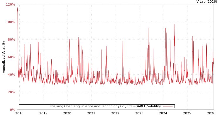 graph of Zhejiang Chenfeng Science and Technology Co., Ltd. GARCH
