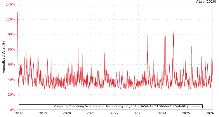 graph of Zhejiang Chenfeng Science and Technology Co., Ltd. GAS-GARCH-T