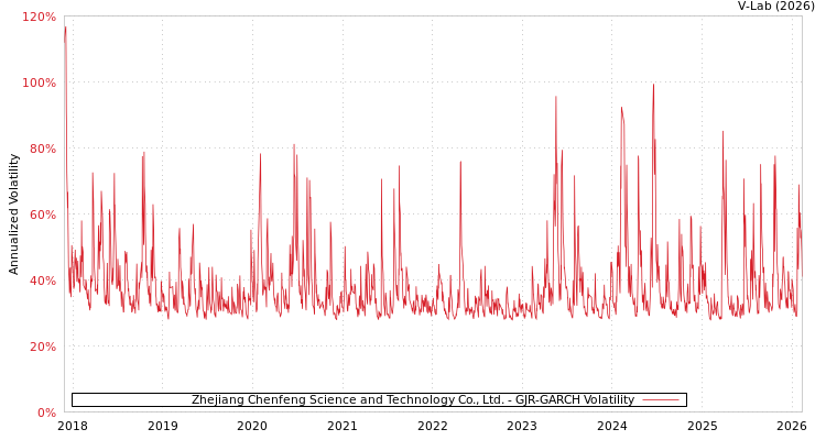 graph of Zhejiang Chenfeng Science and Technology Co., Ltd. GJR-GARCH