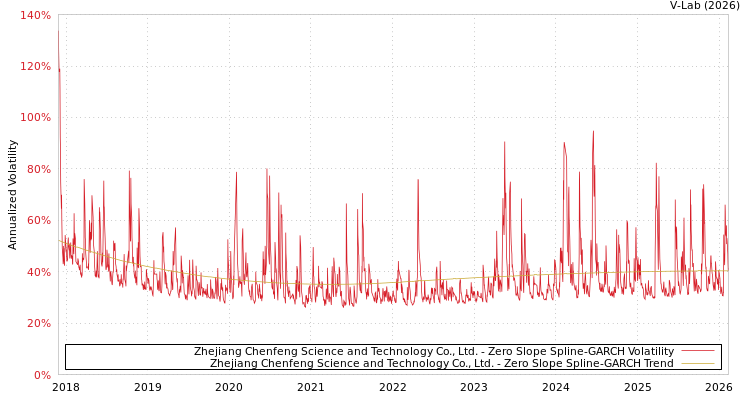 graph of Zhejiang Chenfeng Science and Technology Co., Ltd. S0GARCH