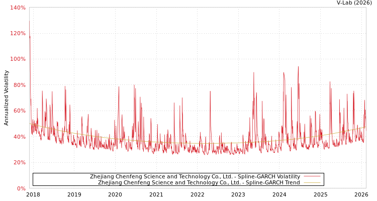 graph of Zhejiang Chenfeng Science and Technology Co., Ltd. SGARCH