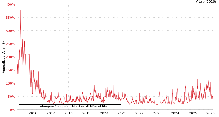 graph of Fulongma Group Co Ltd AMEM
