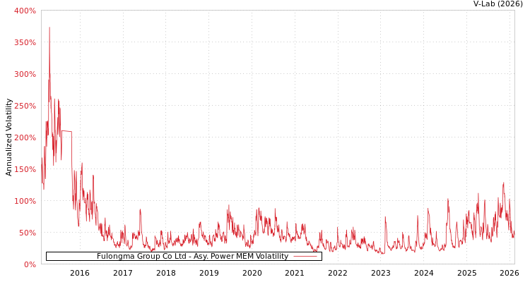 graph of Fulongma Group Co Ltd APMEM