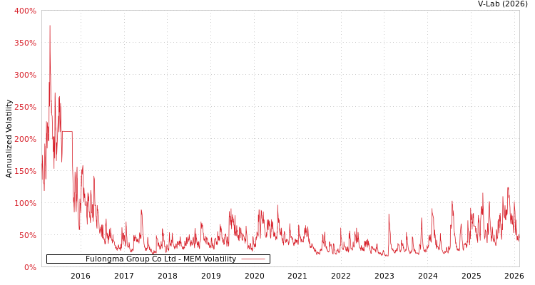 graph of Fulongma Group Co Ltd MEM