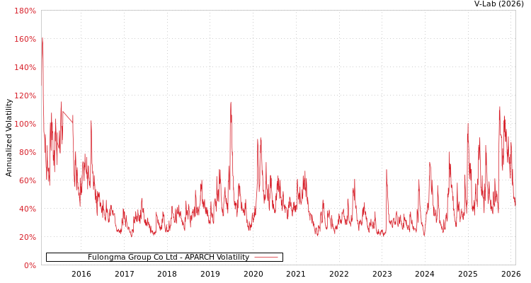 graph of Fulongma Group Co Ltd APARCH