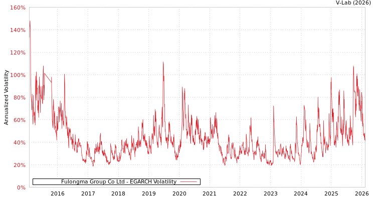 graph of Fulongma Group Co Ltd EGARCH