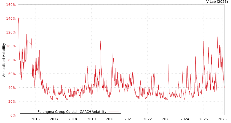 graph of Fulongma Group Co Ltd GARCH