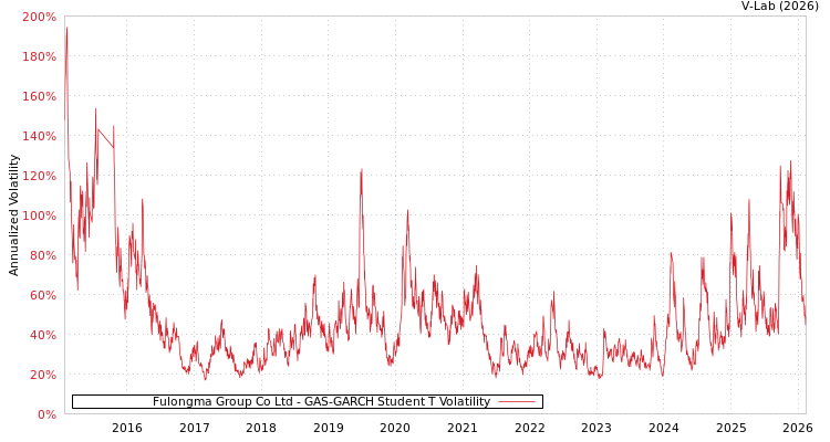 graph of Fulongma Group Co Ltd GAS-GARCH-T