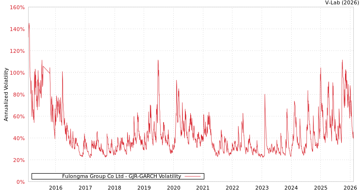 graph of Fulongma Group Co Ltd GJR-GARCH