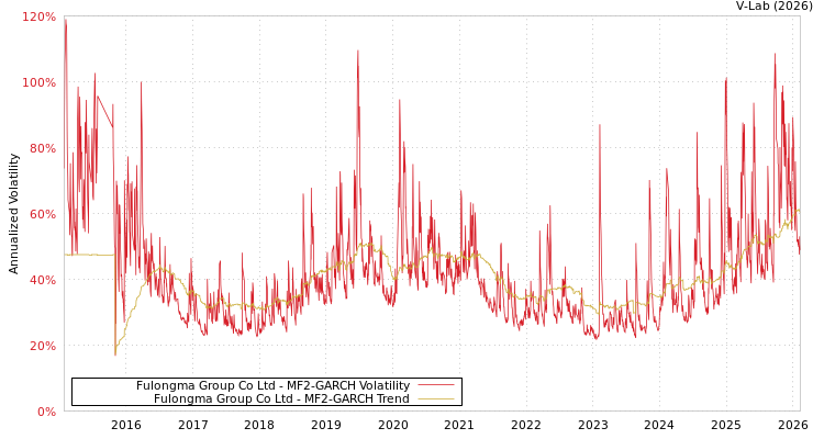 graph of Fulongma Group Co Ltd MF2-GARCH