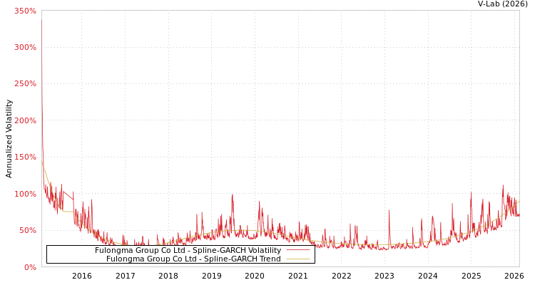 graph of Fulongma Group Co Ltd SGARCH