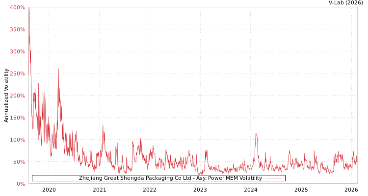 graph of Zhejiang Great Shengda Packaging Co Ltd APMEM