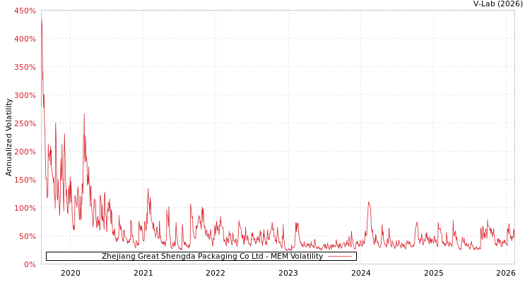 graph of Zhejiang Great Shengda Packaging Co Ltd MEM