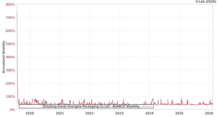 graph of Zhejiang Great Shengda Packaging Co Ltd AGARCH