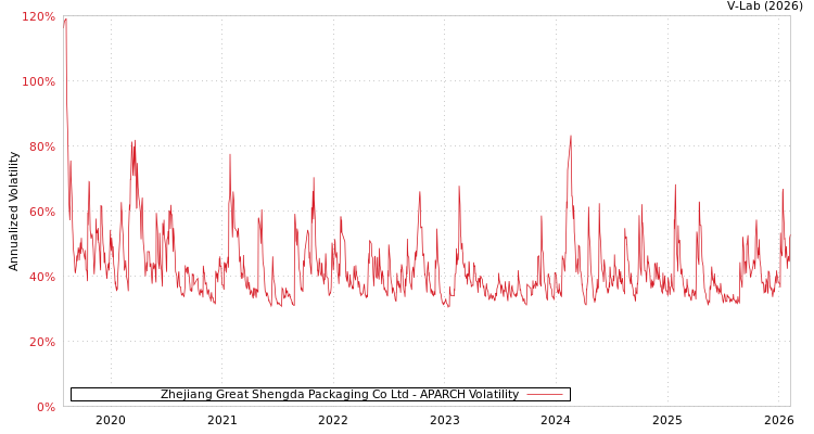 graph of Zhejiang Great Shengda Packaging Co Ltd APARCH