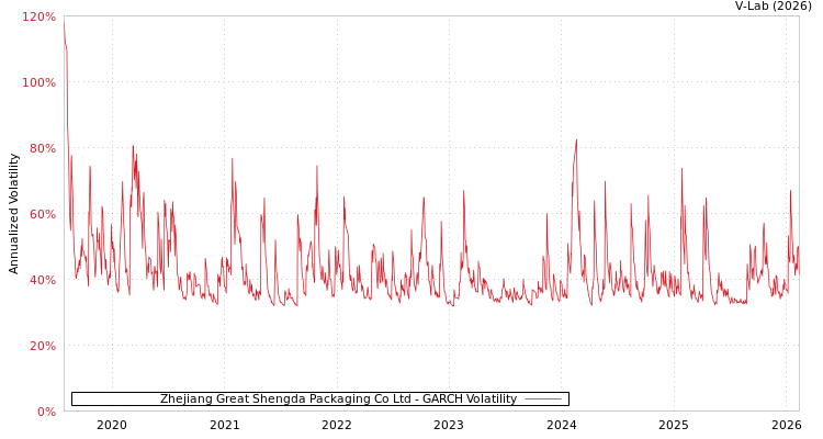 graph of Zhejiang Great Shengda Packaging Co Ltd GARCH