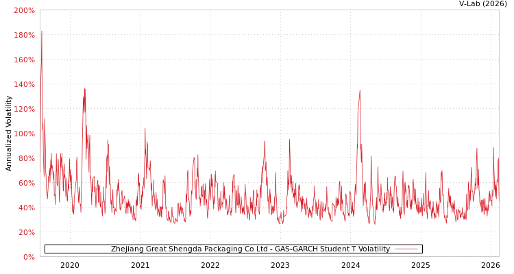 graph of Zhejiang Great Shengda Packaging Co Ltd GAS-GARCH-T