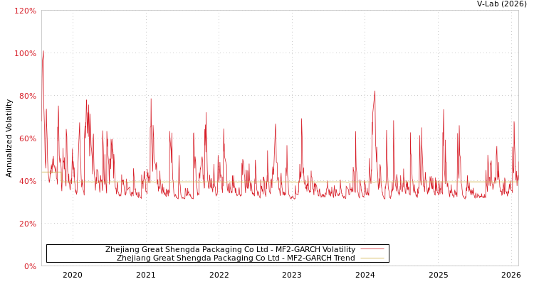 graph of Zhejiang Great Shengda Packaging Co Ltd MF2-GARCH