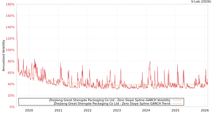 graph of Zhejiang Great Shengda Packaging Co Ltd S0GARCH