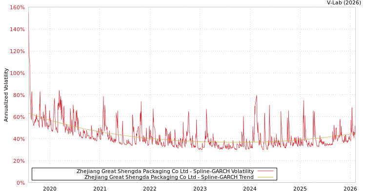 graph of Zhejiang Great Shengda Packaging Co Ltd SGARCH