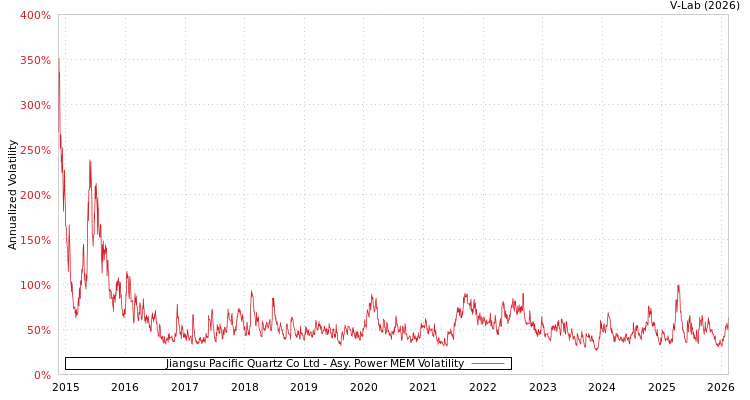 graph of Jiangsu Pacific Quartz Co Ltd APMEM