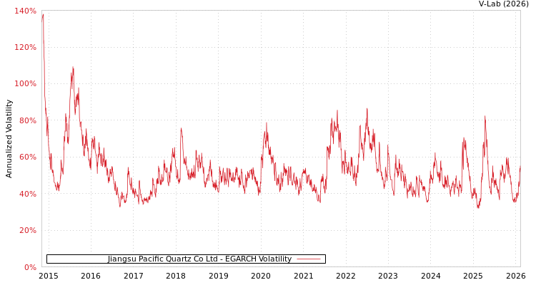 graph of Jiangsu Pacific Quartz Co Ltd EGARCH