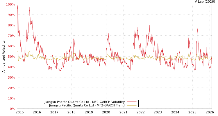 graph of Jiangsu Pacific Quartz Co Ltd MF2-GARCH