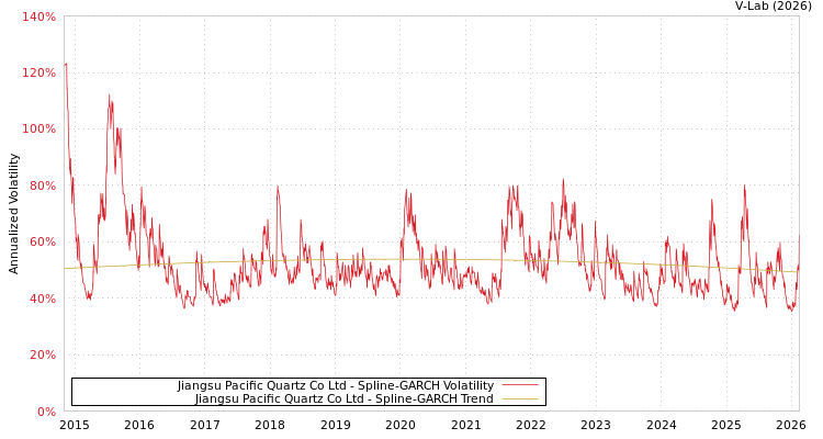 graph of Jiangsu Pacific Quartz Co Ltd SGARCH