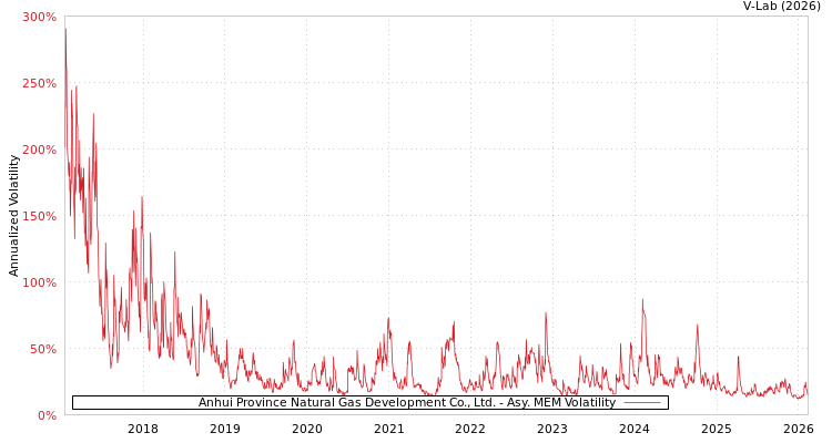 graph of Anhui Province Natural Gas Development Co., Ltd. AMEM