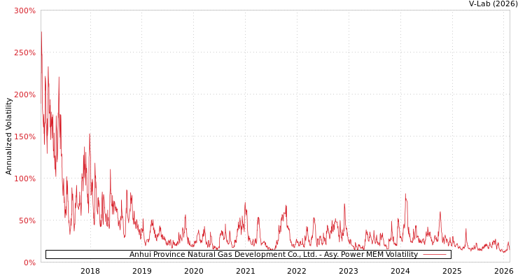 graph of Anhui Province Natural Gas Development Co., Ltd. APMEM
