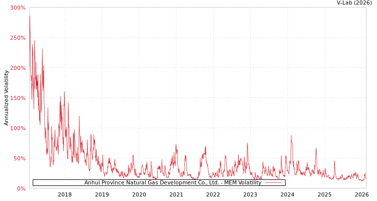 graph of Anhui Province Natural Gas Development Co., Ltd. MEM