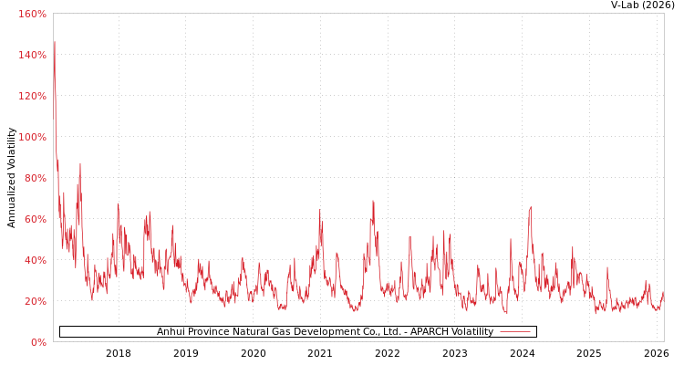 graph of Anhui Province Natural Gas Development Co., Ltd. APARCH