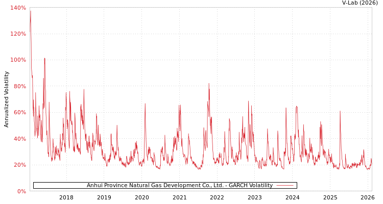 graph of Anhui Province Natural Gas Development Co., Ltd. GARCH