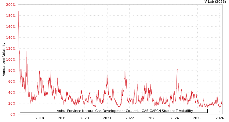 graph of Anhui Province Natural Gas Development Co., Ltd. GAS-GARCH-T
