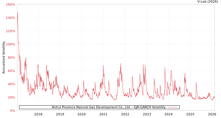 graph of Anhui Province Natural Gas Development Co., Ltd. GJR-GARCH