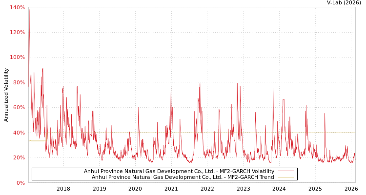 graph of Anhui Province Natural Gas Development Co., Ltd. MF2-GARCH