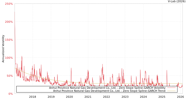 graph of Anhui Province Natural Gas Development Co., Ltd. S0GARCH