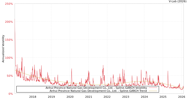 graph of Anhui Province Natural Gas Development Co., Ltd. SGARCH