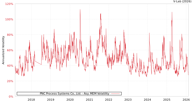 graph of PNC Process Systems Co., Ltd. AMEM