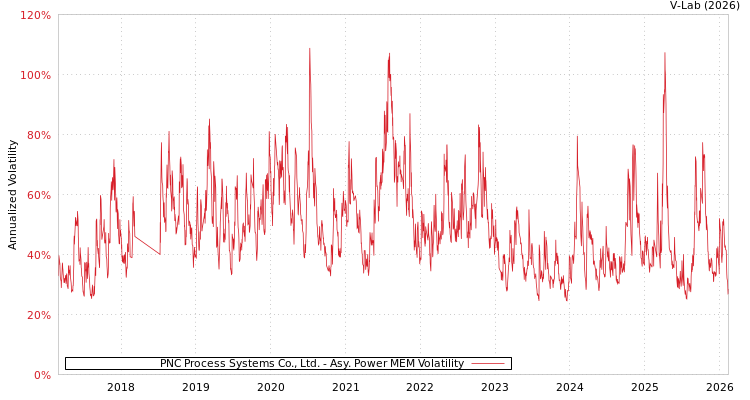graph of PNC Process Systems Co., Ltd. APMEM