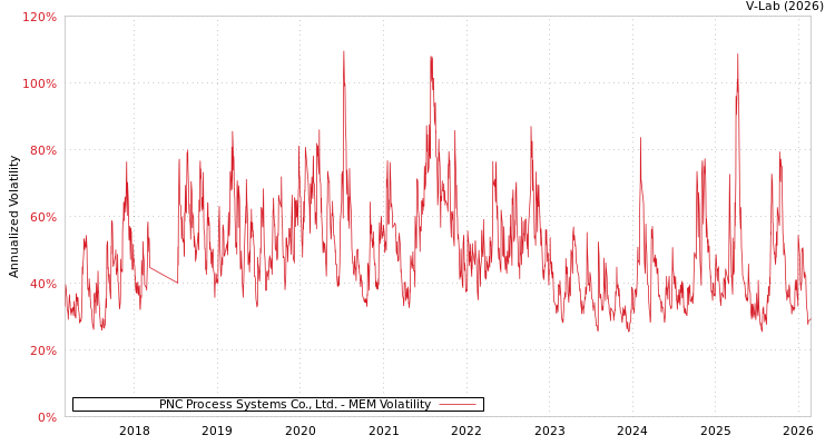 graph of PNC Process Systems Co., Ltd. MEM