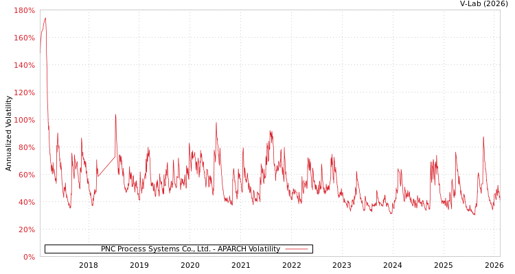graph of PNC Process Systems Co., Ltd. APARCH