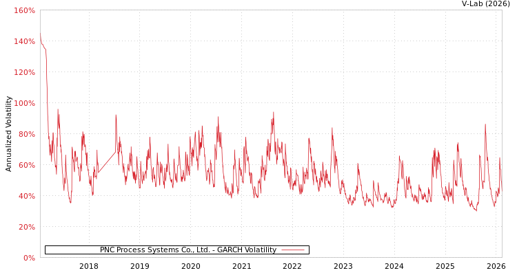 graph of PNC Process Systems Co., Ltd. GARCH