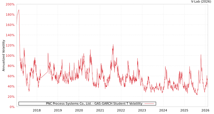 graph of PNC Process Systems Co., Ltd. GAS-GARCH-T