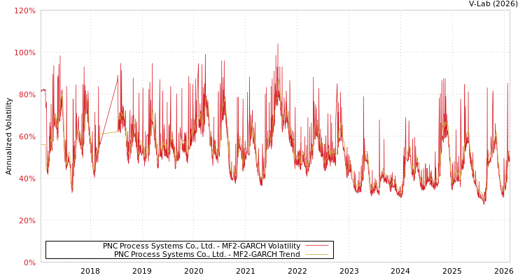 graph of PNC Process Systems Co., Ltd. MF2-GARCH