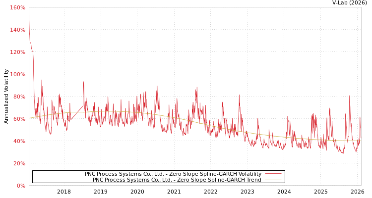 graph of PNC Process Systems Co., Ltd. S0GARCH