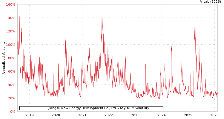 graph of Jiangsu New Energy Development Co., Ltd. AMEM